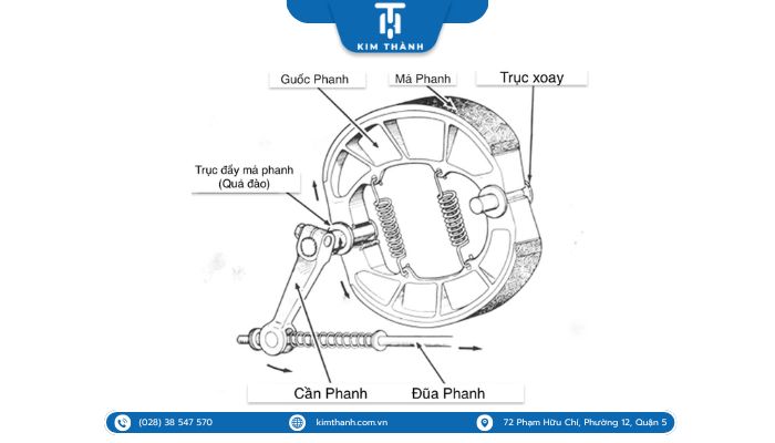 Má phanh xe máy hoạt động dựa vào cơ chế cam và lò xo hoàn lực để tạo ma sát